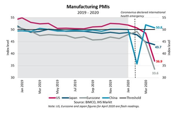 30042020 MANUFACTURE PMI