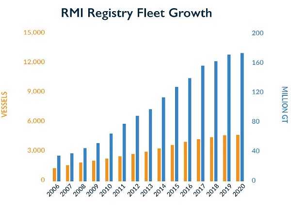 Fleet Growth 31 March 2020