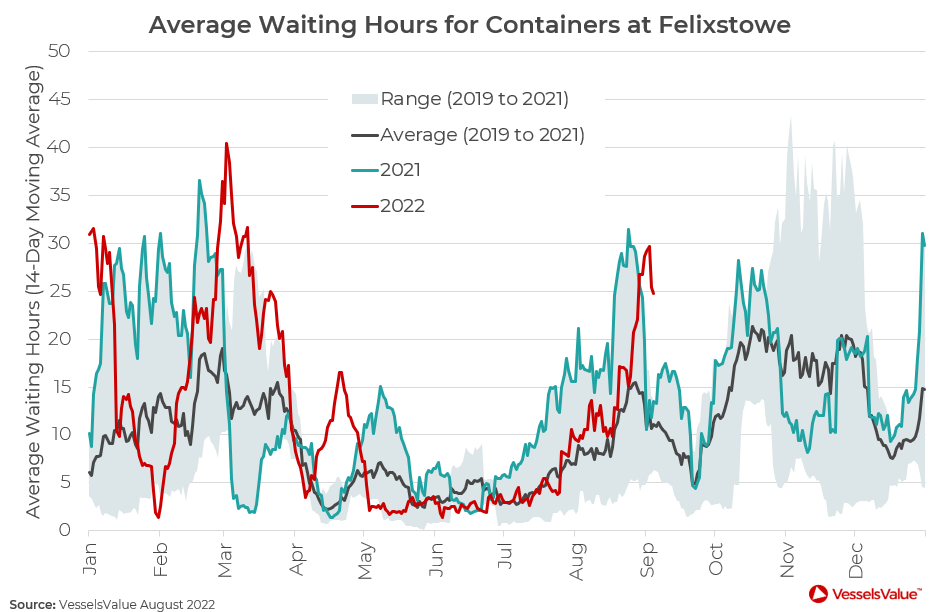 Average Waiting Times for Containerships at Felixstowe