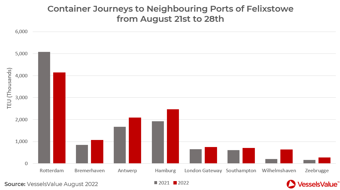 Container Journeys to Neighbouring Ports by TEU