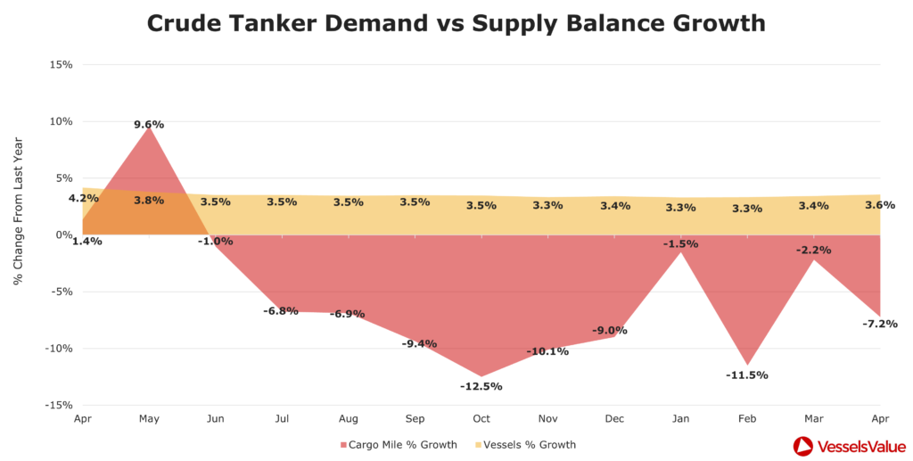 2. Crude Tanker Demand vs Supply Balance Growth 2 1024x517