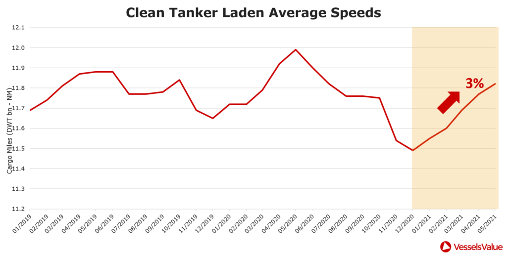 5. Clean Tanker Laden Average Speeds 3 1024x516