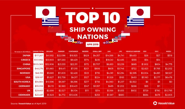 World Fleet Values April 2019
