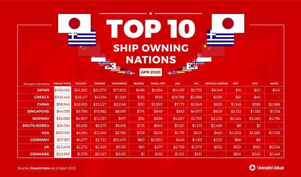 World Fleet Values April 2020
