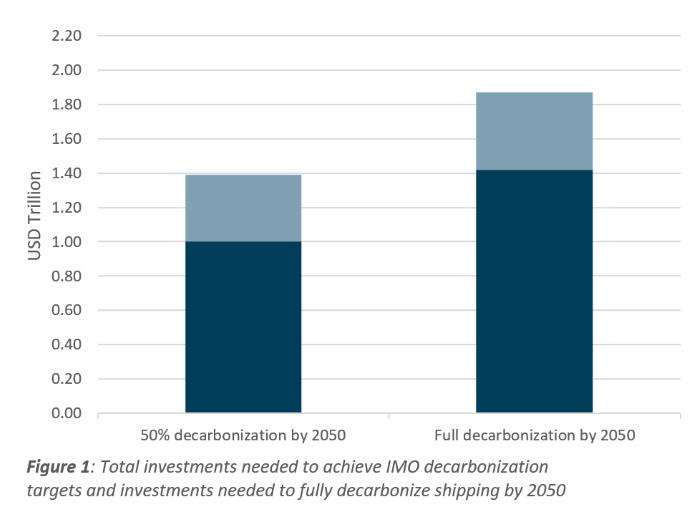 Full decarbonization could cost $1.9 trillion Image: Getting to Zero Coalition davos shipping