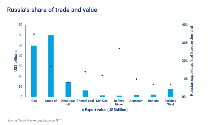russia share of trade and value