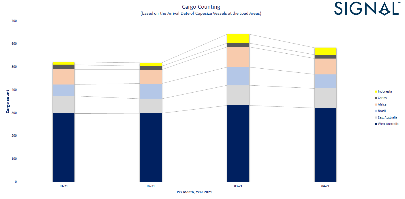 Chart 1: Cargo count data are based on live and historical voyages data processed by the Signal Ocean Platform. Each month is split in 3 date windows for 1-10, 11-20, 21-30. signal 13052021 1