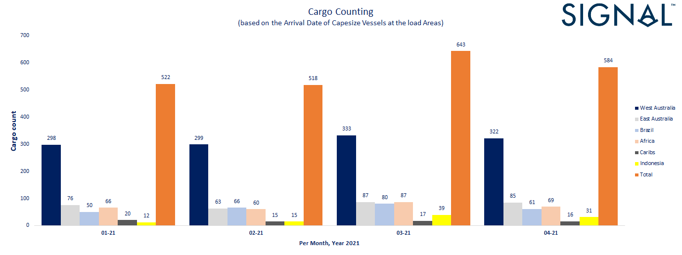 Chart 2: Cargo count data are based on live and historical voyages data processed by the Signal Ocean Platform. Each month is split in 3 date windows for 1-10, 11-20, 21-30. signal 13052021 2