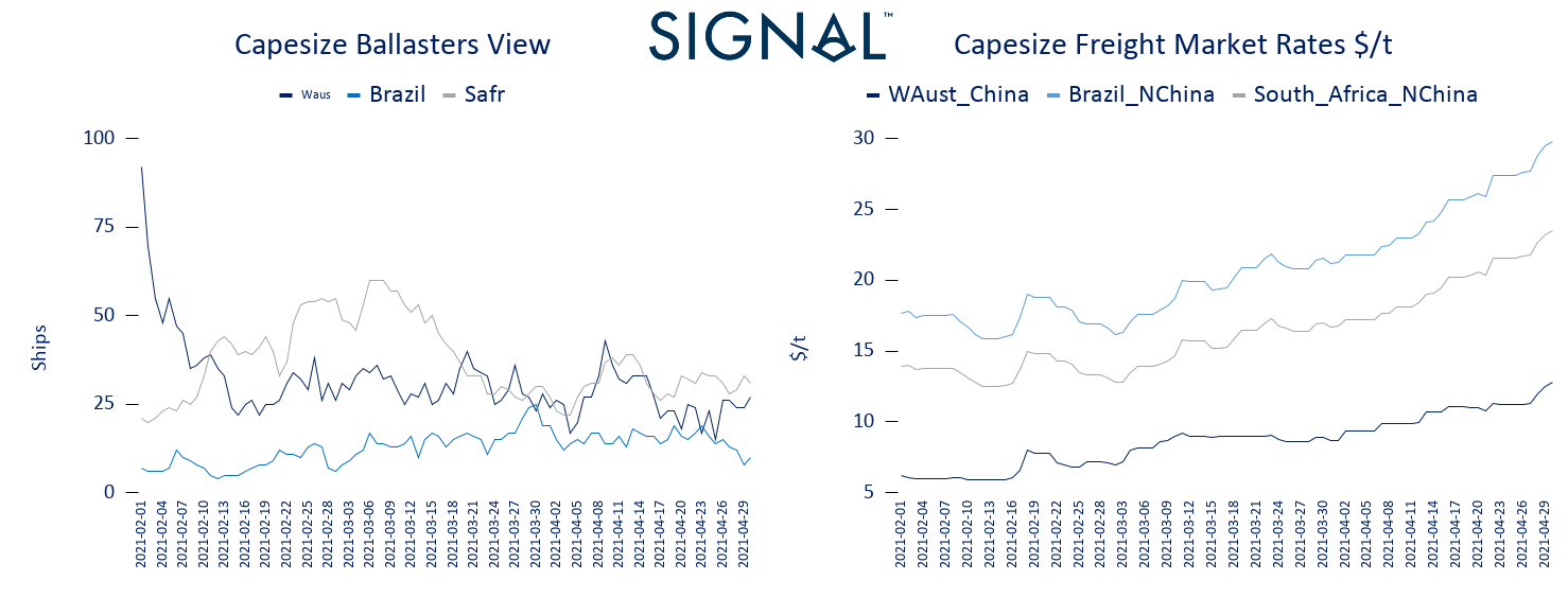 Charts 5 & 6: data are based on Signal Ocean platform information on ballasters view (chart 5) & market deployment (chart 6) signal 13052021 5