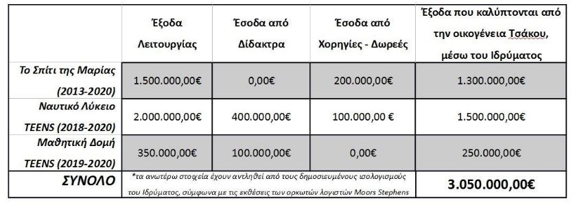 mtsakos foundation income