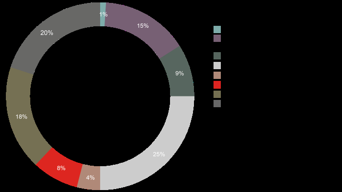 Big Data and Digital Transformation on the Shipping Industry&rsquo;s Meny over the next Five Years according to Survey