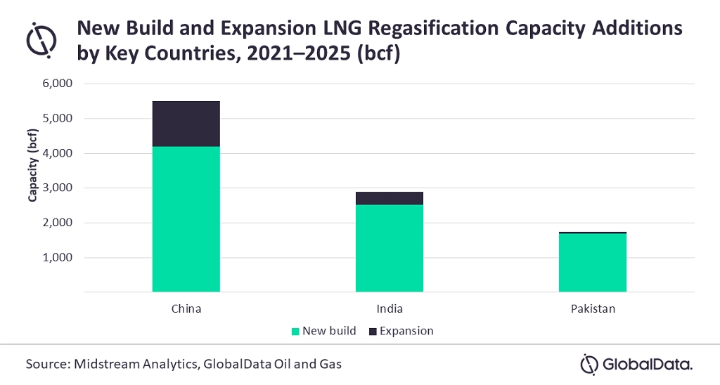 China to lead global LNG regasification capacity additions by 2025, says GlobalData