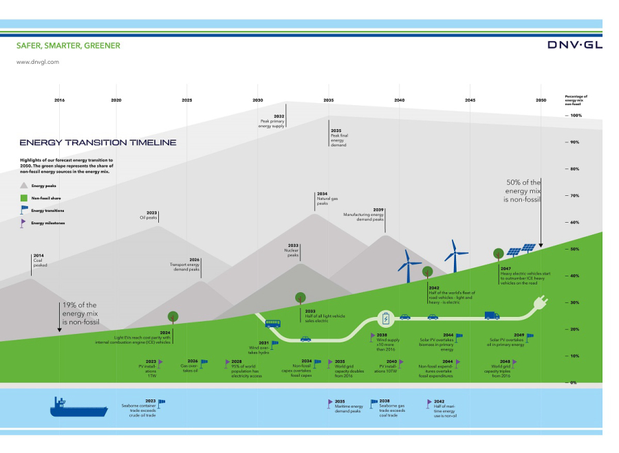 The world&rsquo;s energy demand will peak in 2035 prompting a reshaping of energy investment