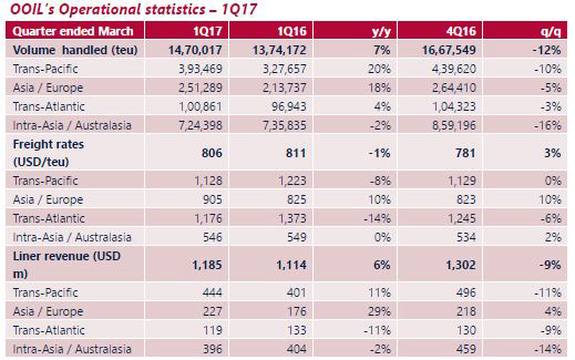 Drewry: Orient Overseas International Limited &ndash; 1Q17 operational data update