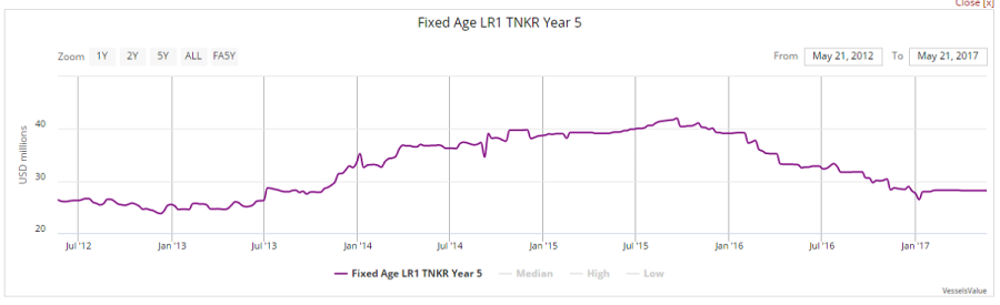 Scorpio Tankers 2nd highest tanker fleet with new Navig8 vessels