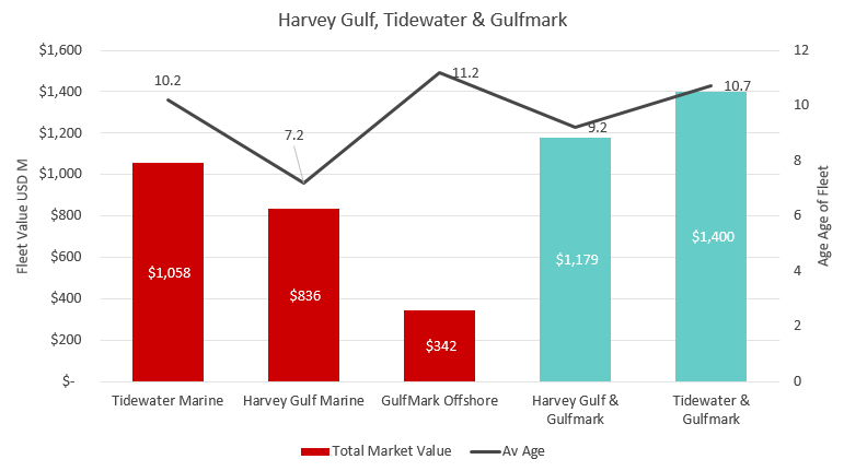 Harvey Gulf offer their $836 million fleet for merger with GulfMark