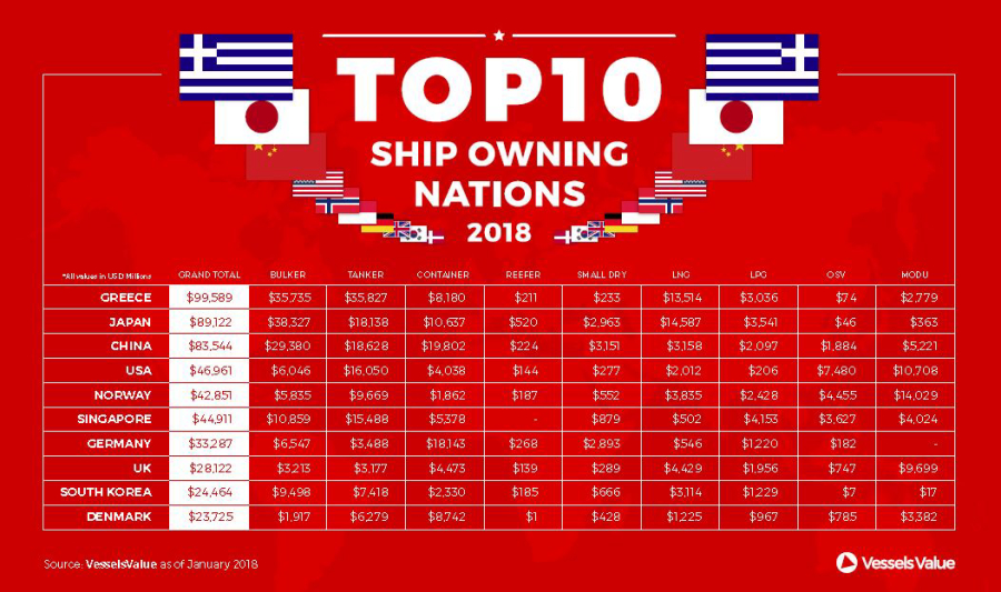Greece owns world's most valuable fleet at 100 billion USD
