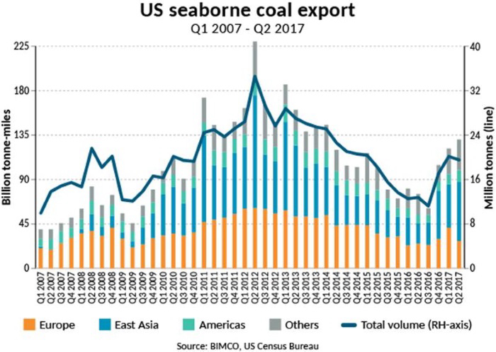 US coal export rebounds to support the improvement of the dry bulk shipping industry
