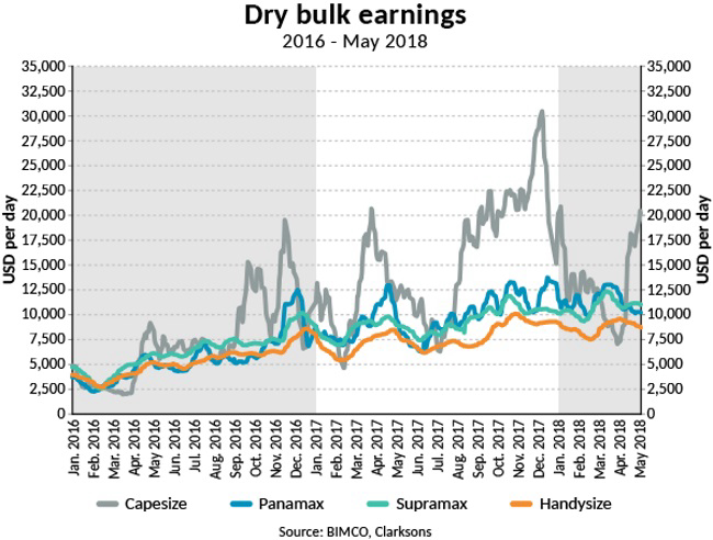 Dry Bulk Shipping: No More Room For Newbuilds