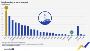 Greece and Italy employed most of the water transport workers in the EU