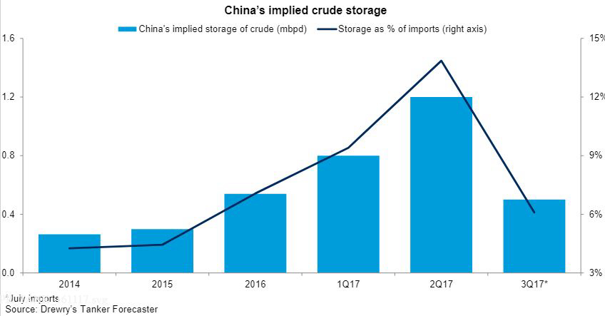 Slowdown in China&rsquo;s crude stoking activity to hurt tonnage demand in the crude tanker shipping market in 2018
