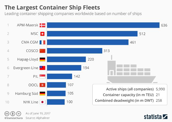 Top 10 Largest Container Ship Fleets