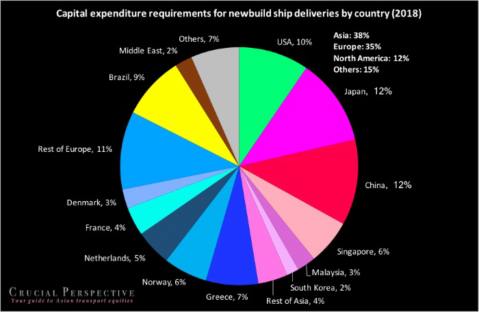 Global shipping industry&rsquo;s US$231 Billion CAPEX needs far exceed combined market cap