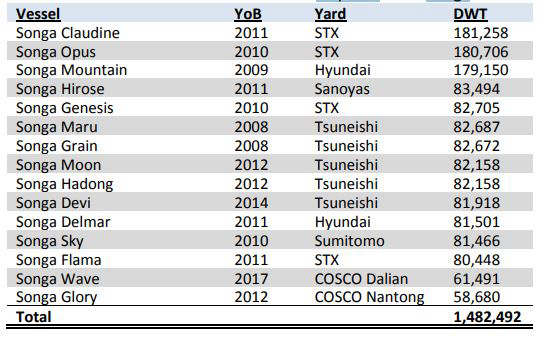 Star Bulk Carriers Corp. Agrees to acquire 15 dry bulk vessels  