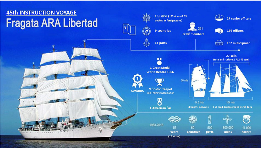 The Argentine Navy training vessel, Frigate &ldquo;Libertad&rdquo; will visit Greece 