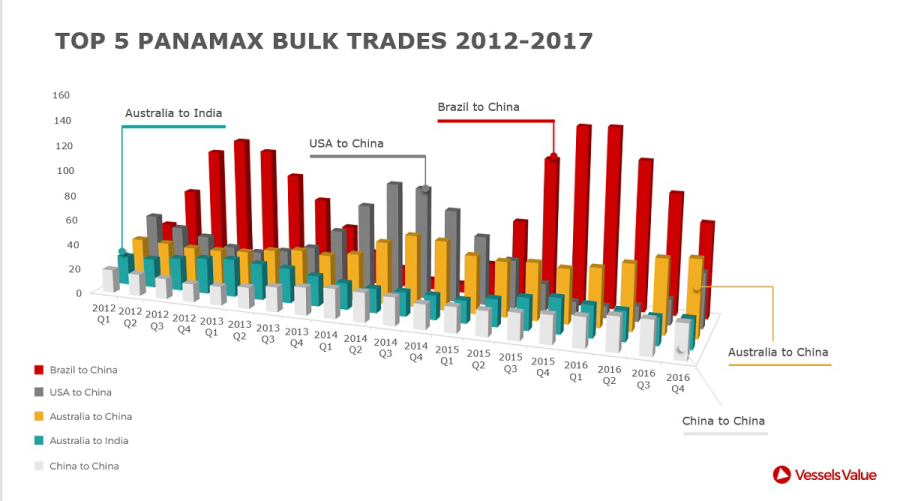 Australia moves up to 2nd place in global Panamax Bulk Trade. 
