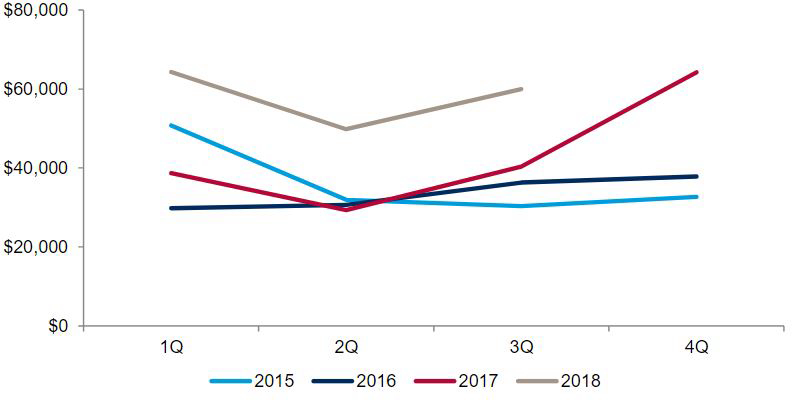 What is driving the summer rally of LNG spot charter rates?