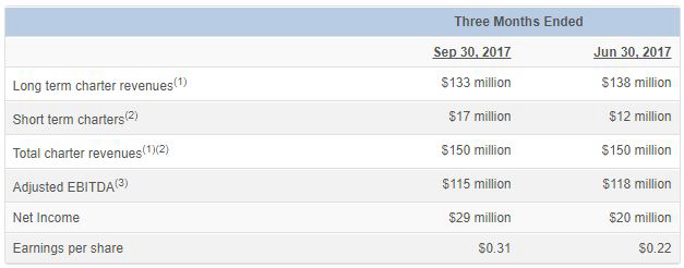 Ship Finance International Says Could Face Further Tanker Losses in Fourth Quarter