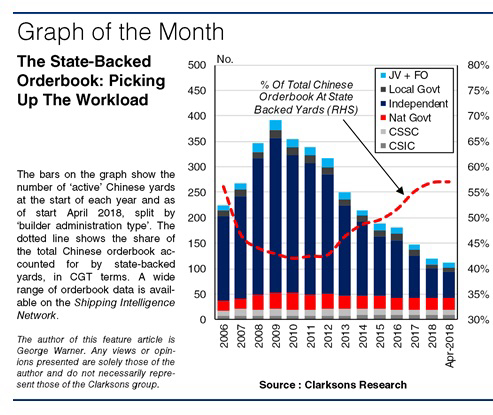 Chinese Shipbuilding: State Yards Still Working Out?