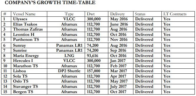 TEN, Ltd. Announces new charter for product tanker and sale of oldest VLCC