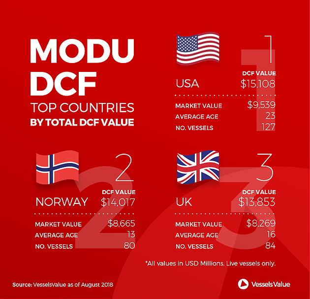 American MODU DCF Value 1.5 times higher than Market Value 