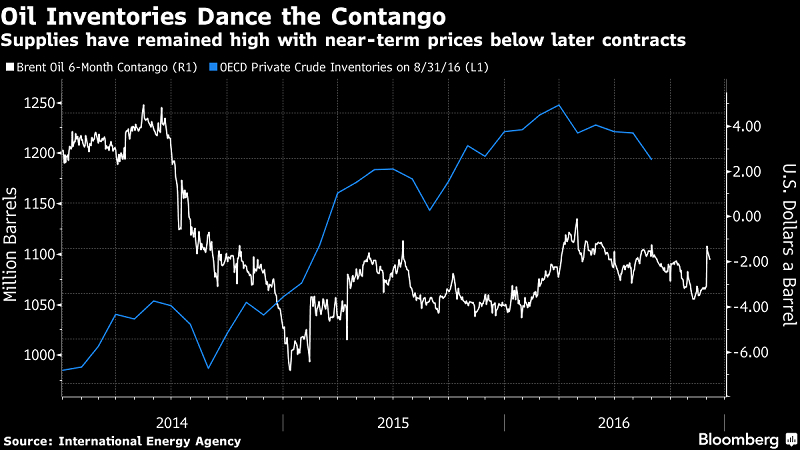 Oil Traders May Abandon Ship After OPEC Cuts Profits at Sea