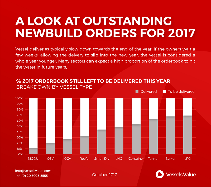 Outstanding Newbuilding Orders for 2017