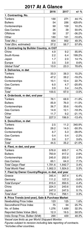 Shipbuilding In 2017: Any Signs Of Improvement?