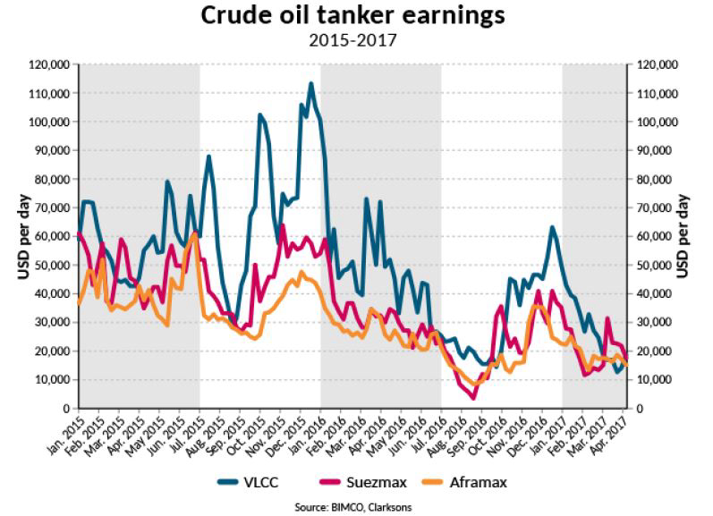 BIMCO: Tanker owners have their work cut out handling the supply side in 2017