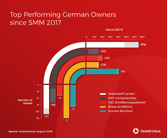 Top Performing German Owners Since SMM 2017