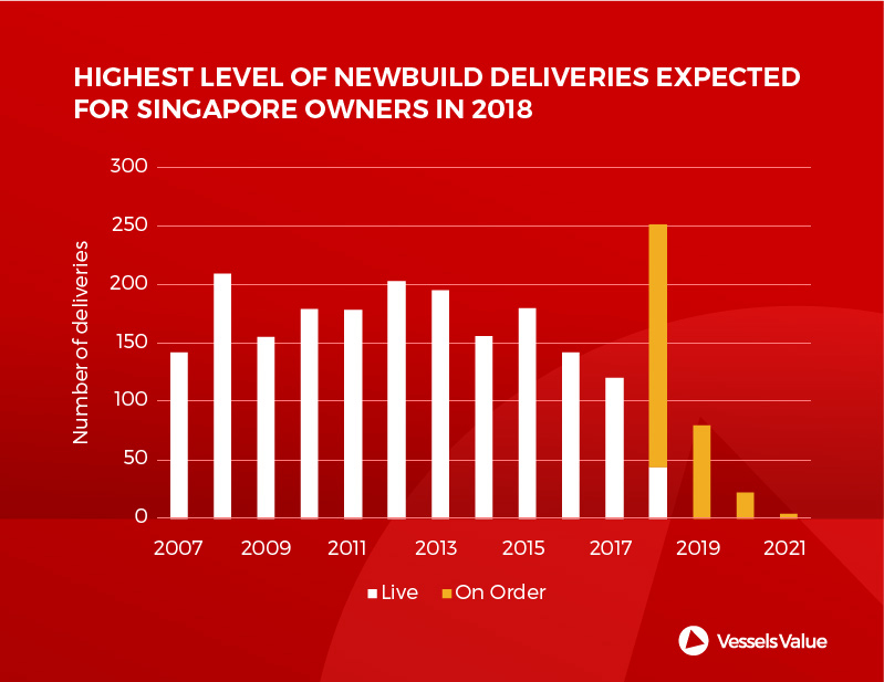 Highest Level of Newbuild Deliveries Expected for Singapore Owners in 2018