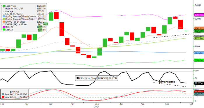 Dry Bulk FFA: Panamax Index- a bullish hidden divergence would suggest an upside move is due