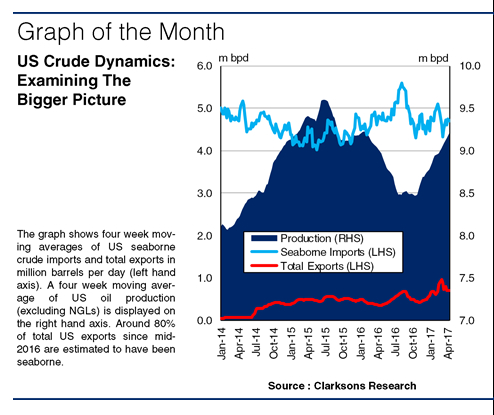 Reviewing The Situation: US Crude Trade Trends