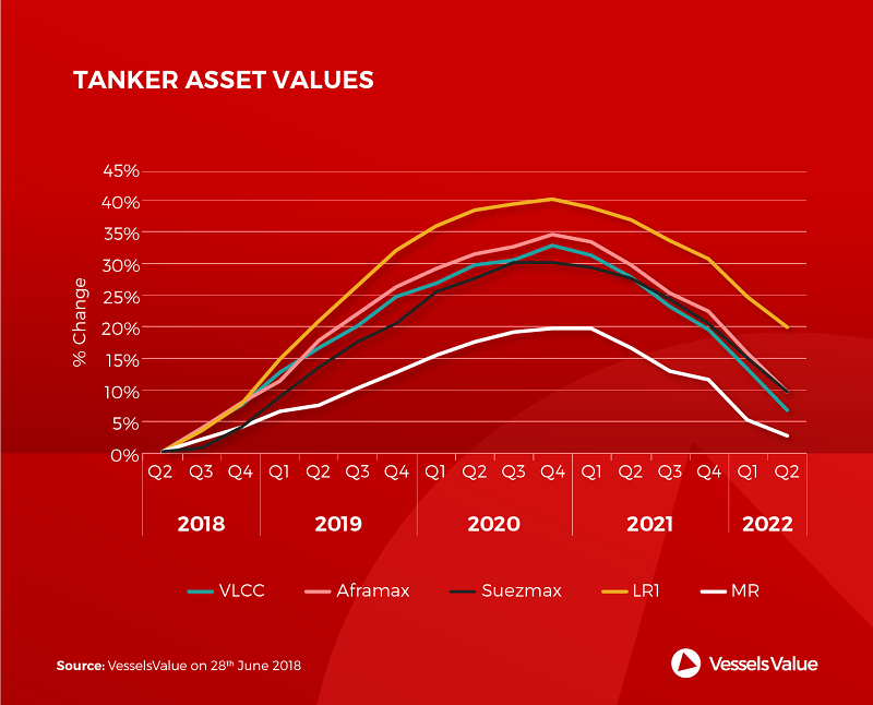 LR1 Tankers, Handysize Bulkers and Panamax Containers: Q2 Forecast winners