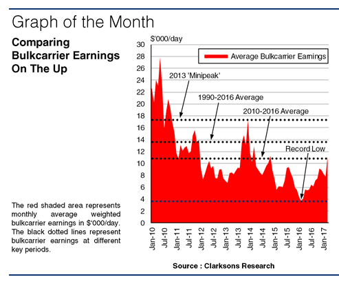 How Can Climbing Bulker Earnings Be Put Into Context?