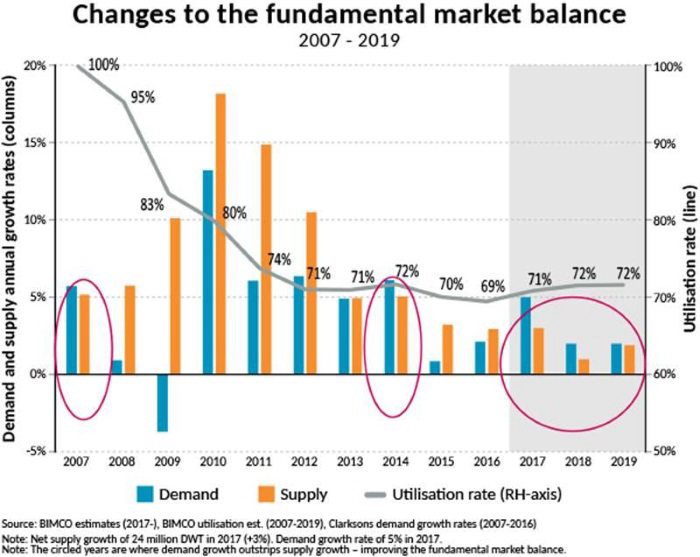 BIMCO: Will the dry bulk industry become profitable in 2018?