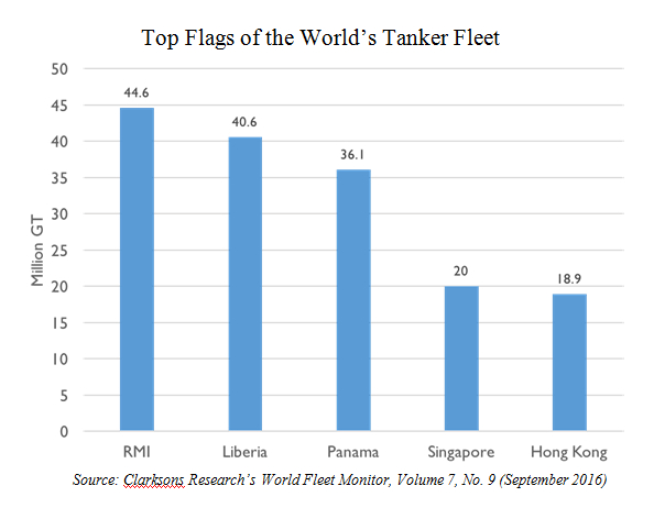 Republic of the Marshall Islands Becomes No. 1 Flag for World's Tanker Fleet