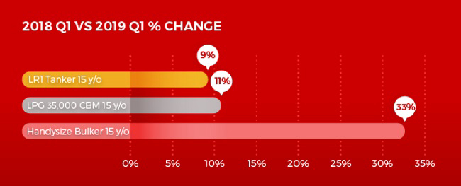 2019 Ship Values &ndash; What Types Have The Largest Potential Upside