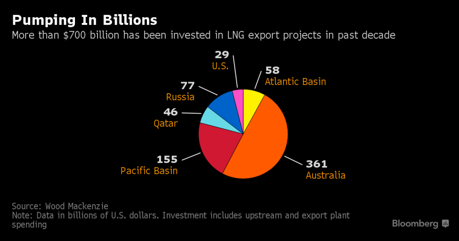 Oil Tankers to Cruise Ships Fueled by LNG Offer Hope on Glut