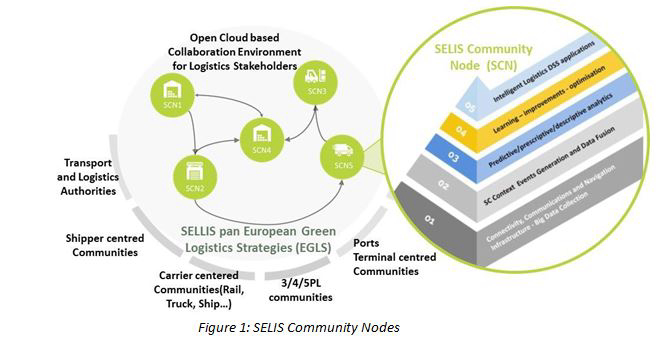 Setting a Shared European Logistics Information Space to improve Supply Chain visibility